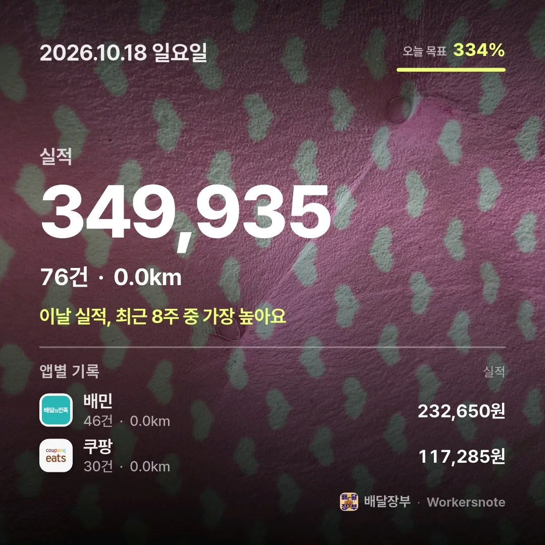 오늘만 같음 소원이 읍겠당.. 오전10시부터 오후3시까지 전기자전거로 15만 찍구.. 남지긴 비가오는 이유로 자가용..ㅎ